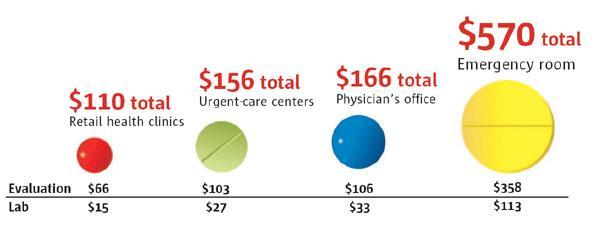 Cost of Care at Retail