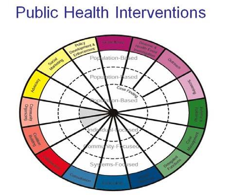 The first orientation session introduced you to the Public Health Intervention Model.