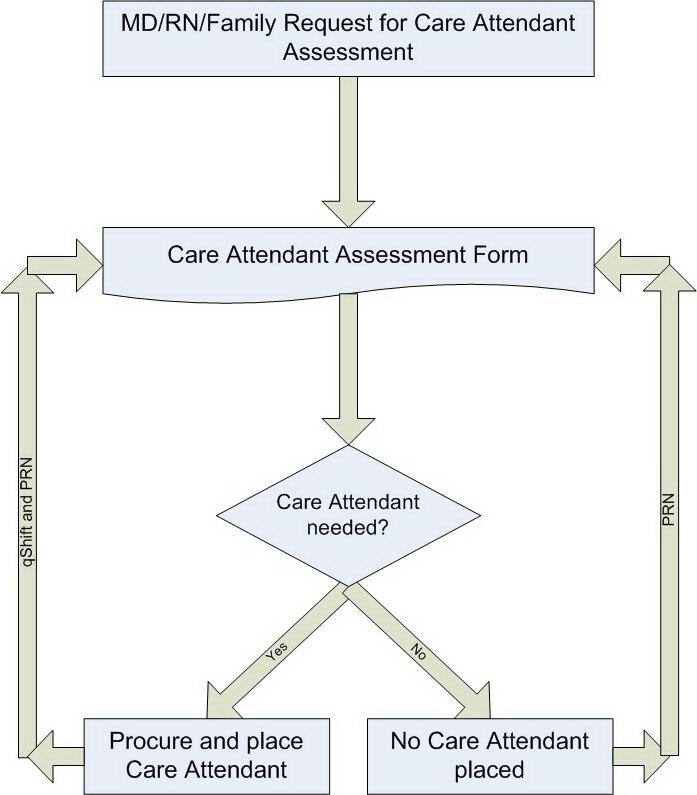 Resource Allocation: Safety Care Attendants Algorithm only applies to Safety Care Attendants. Physicians, nurses, and patient families can request that a patient be assessed for Care Attendant need.