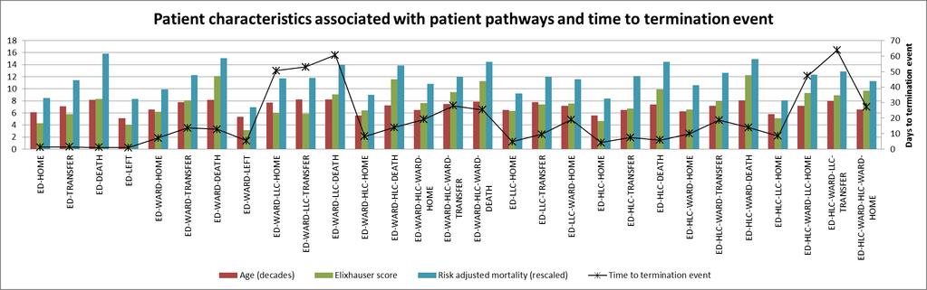 Figure 4-5 Time to termination event from time of ED registration as categorised by patient pathway and patient characteristics Table 4-5 Proportion of patients that comprise the different hospital