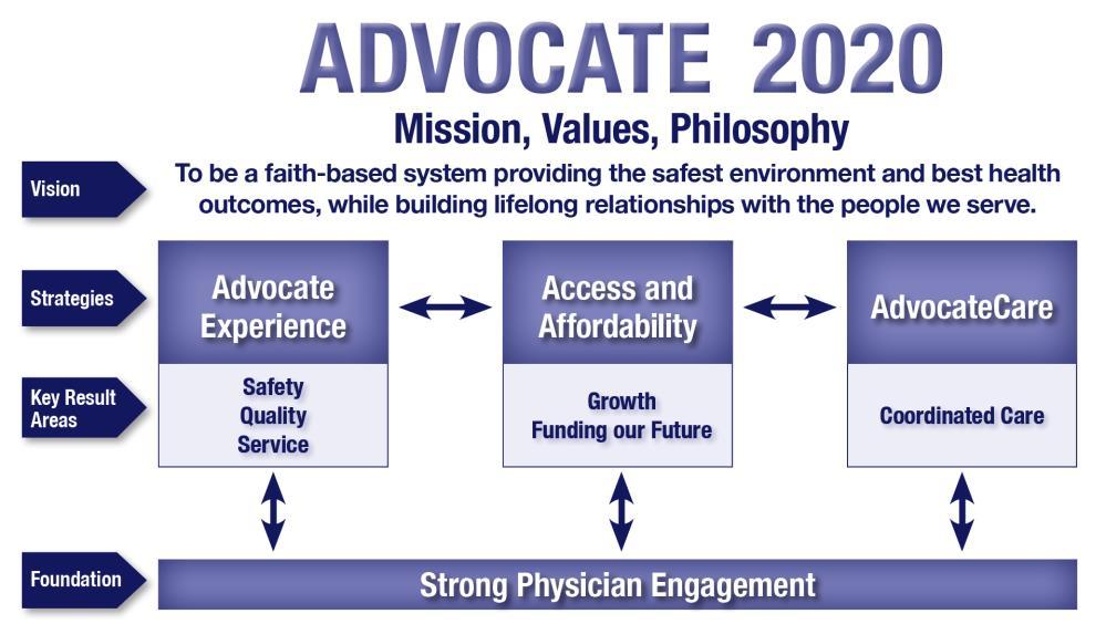 1,400 physicians 250 sites of care 34,000 Employees Advocate Physician Partners 11 Physician Hospital Organizations