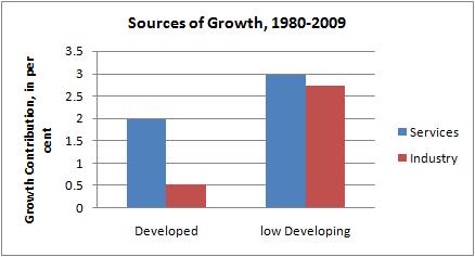 Sources of growth in rich and poor countries Sources of growth in rich and poor countries Ejaz Ghani Arti