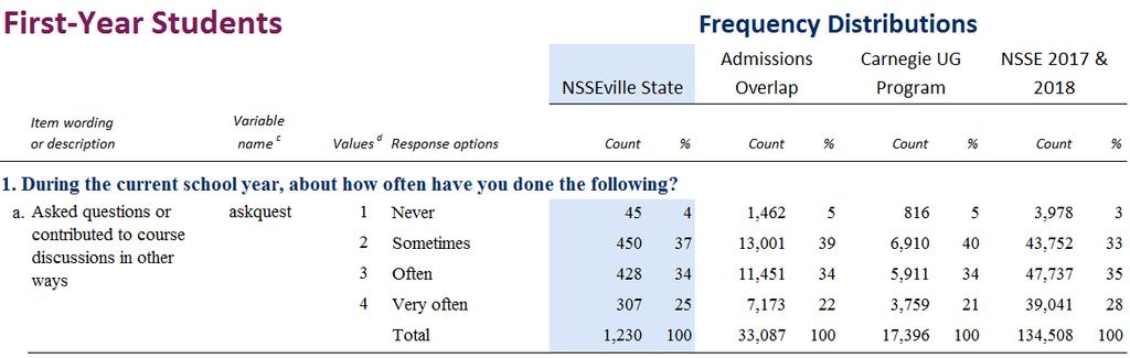 About This Report Comparison Groups The NSSE Institutional Report displays core survey results for your students alongside those of three comparison groups.