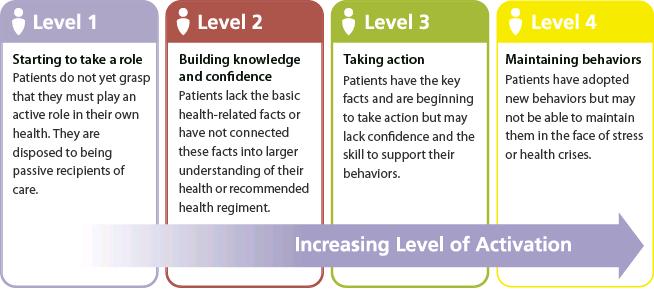 Activation Is Developmental (c) Judith Hibbard, PhD University of Oregon Health Literacy and Activation are