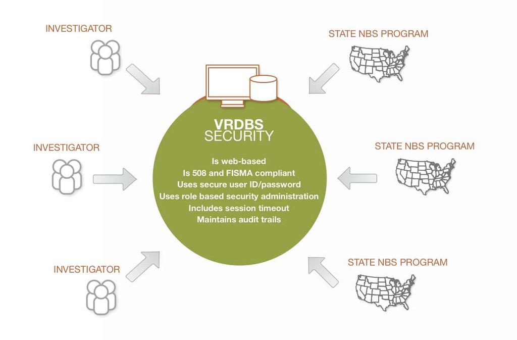 VRDBS Overview Investigators search for and request DBS specimens State programs upload de-identified data on a regular basis Investigators conduct research and