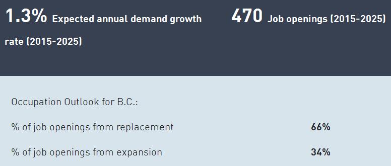 Industry Overview Job prospects for economists are expected to remain steady through 2025. The majority of jobs are in Metro Vancouver and Victoria.
