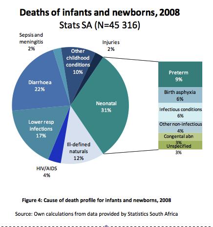 June 2011 Figure 3 shows that 31% of under five deaths in South Africa are due to neonatal causes, with prematurity, birth asphyxia and infection being the top 3 neonatal causes of death.
