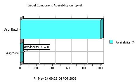 Sieb_Comp_Availability Graph The Foglight SiebelServer agent calculates the availability of the individual Siebel components as follows: If ComponentAlias = TxnRoute or TxnMerge or TxnProc and