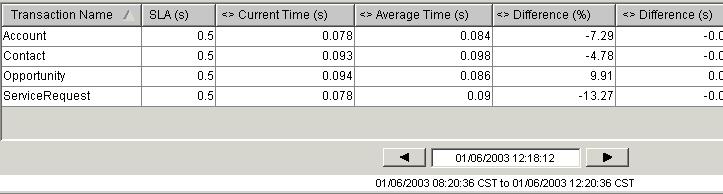 Foglight Cartridge for Siebel The Sieb_Client_Tran_Detail_Overview table displays a table with the following information about each stage of the session: Transaction Name Expected Time Current Time