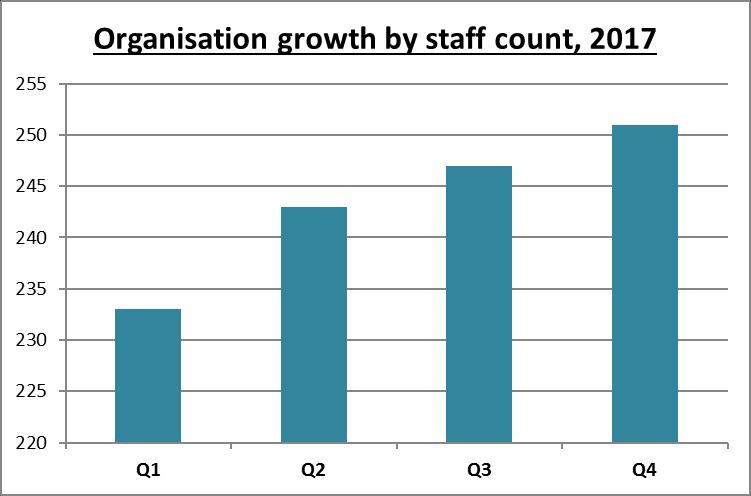 OHU TANGATA The organisation has grown in the past year, increasing by 8.1% or 19 staff members.
