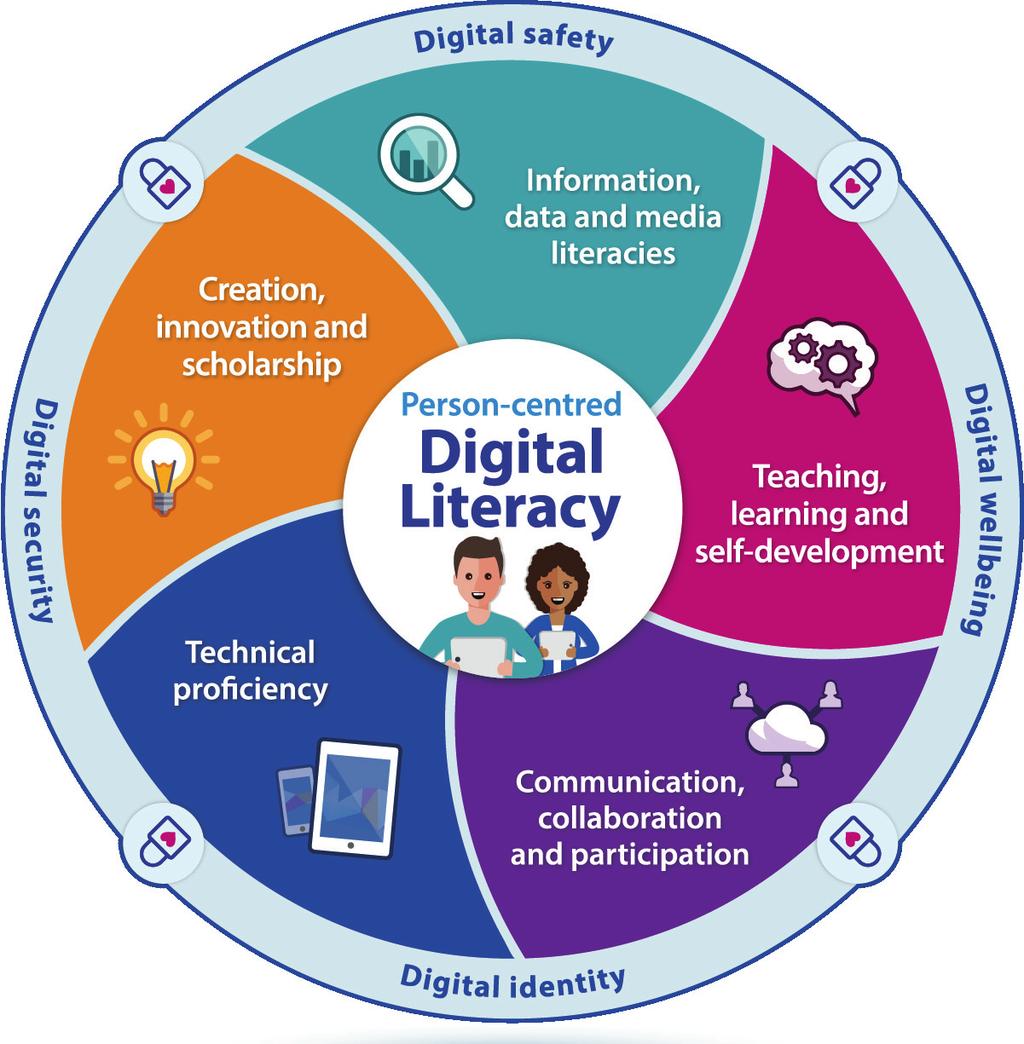 Health Education England s digital capabilities The six domains Health Education England encourages all organisations, professional bodies and individuals across health and social care to endorse and