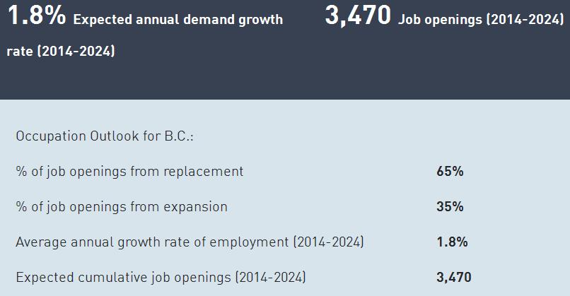 Job Outlook in BC Managers in information systems Chart from WorkBC The Employment Outlook for BC provides job openings projections for computer and information systems managers (IT project managers)
