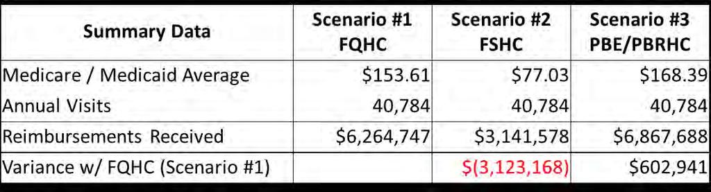Case Study #2: Susquehanna Health The following table shows an average rate and reimbursements received from Medicare and Medicaid under each scenario: Study Outcomes: Operating a FSHC, as seen in