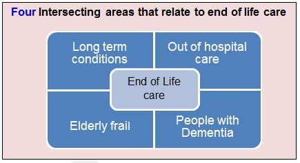 Four target areas that overlap with End of Life Care- EOLC must be