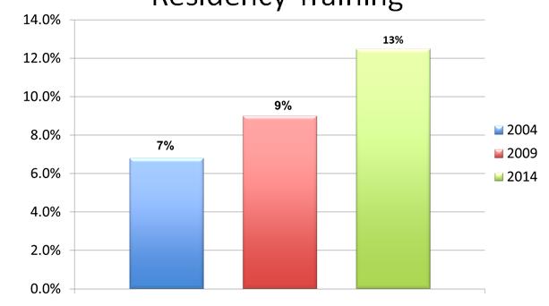Highest Degree Earned by Licensed Pharmacists (49%)* (6%)* (%)* (16%)* *% PharmD;
