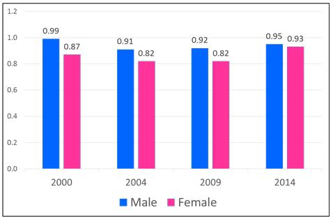 Mean Full-Time Equivalent (FTE) Contributions by Gender: 000-014* Mean Full Time Equivalent (FTE) Contributions by Age & Gender in 014 1. 1.1 1 1.03 1.03 0.98 1.04 1.01 1.00 0.99 1.00 0.96 0.98 0.