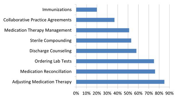 Activities Monitored or Evaluated in Your Work Place: 014* Patient Safety Patient Outcomes Quality of Care Patient Satisfaction 0% 10% 0% 30% 40% 50% 60% 70% 80% 90% Services Offered At Health