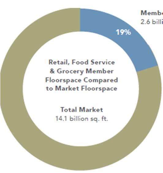 sq ft 14% of sector Retail, Food Service & Grocery 2.