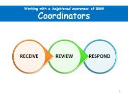 6. This slide introduces the 3 step process for coordinators: 1. Receive 2. Review 3. Respond 7.
