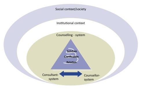 organisational context of the guidance service and the societal context of legal, social and economic parameters. (see graphic 2) Graphic 2 Schiersmann (2008), p.