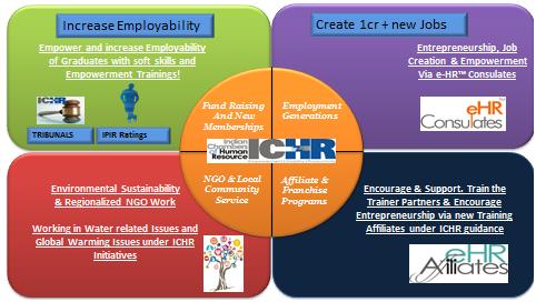 Indian Chambers of Human Resource (ICHR) - Profile Indian Chambers of Human Resource (ICHR) is a Public Charitable Trust established on June 9th 2016 working for the public charitable objectives