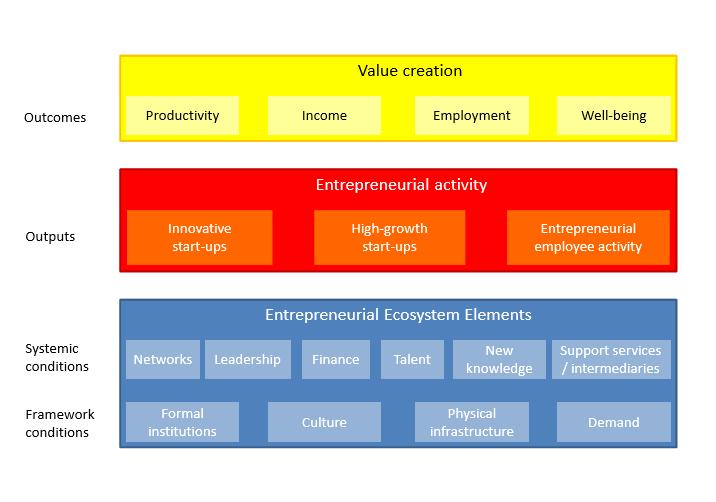 A model for Entrepreneurial Ecosystems [Stam] The next economy model aims for an inclusive economic growth, which requires a balanced approach to technological and social innovations.