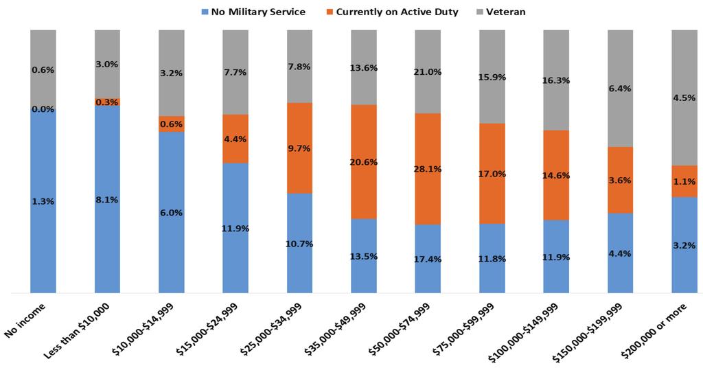 while state-based Puerto Rican veterans participated in more recent conflicts. Veteran migration from the island to the mainland has accelerated in recent years.
