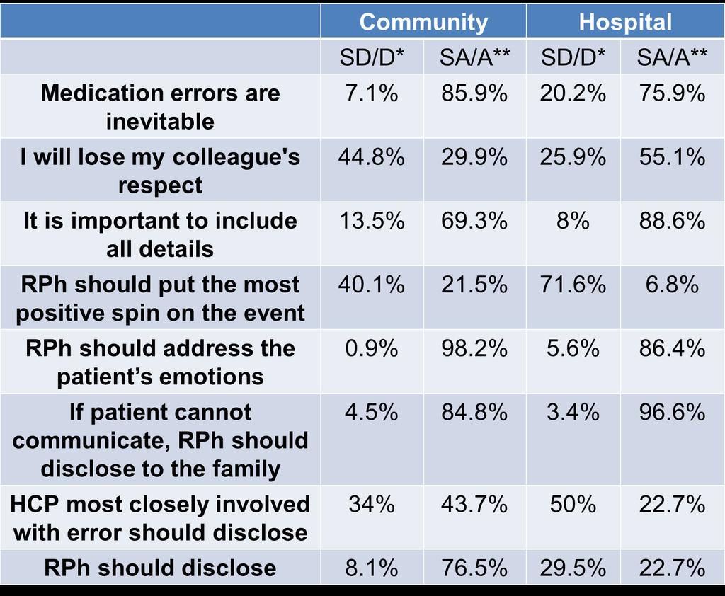 Med Error Disclosure Study Results: Attitudes Items listed above were found to be