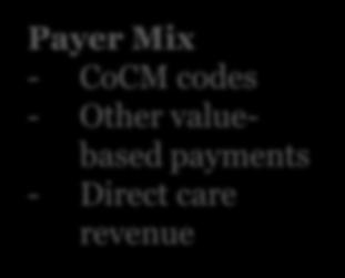 Center Payer Mix - CoCM codes -