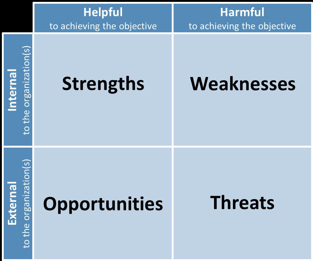 STEP 5: Strengths, Weaknesses, Opportunities, & Threats (SWOT) Analysis Once the objective is set, the team should conduct a separate SWOT analysis for each of the asset areas (research innovation,