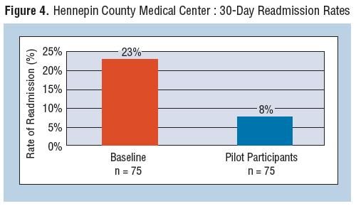Hennepin County Medical Center Pilot modeled after Project RED for general medicine patients Expanded to include associated primary care clinics Enhanced discharge clinic with MTM pharmacist Patients