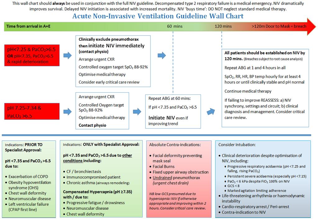 Appendices Back to contents NIV guideline wall chart - Submitted by Northumbria Specialist Emergency Care