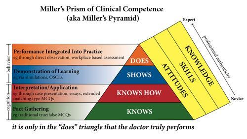 Miller s Prism of Clinical Competence (aka Miller s Pyramid) Based on work by Miller GE.