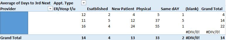 PCMH Concept: Process to Impact 1A3: Availability of Appointments 1A3: Appropriate Availability of Appointments Why is 3NA for ER/Hospital F/U > 7 days? Provider specific high utilization?
