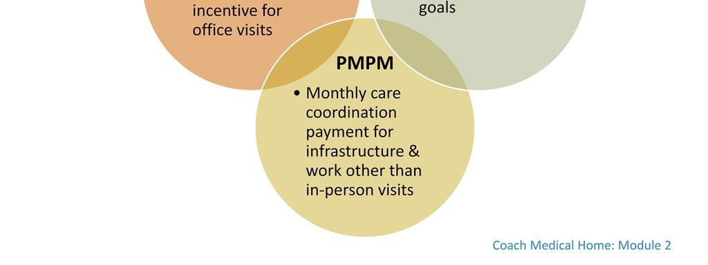In PCMH payment demonstrations that use FFS, payers typically adjust FFS payments by agreeing to pay more for each service provided or allowing practices to bill for new or historically unbillable