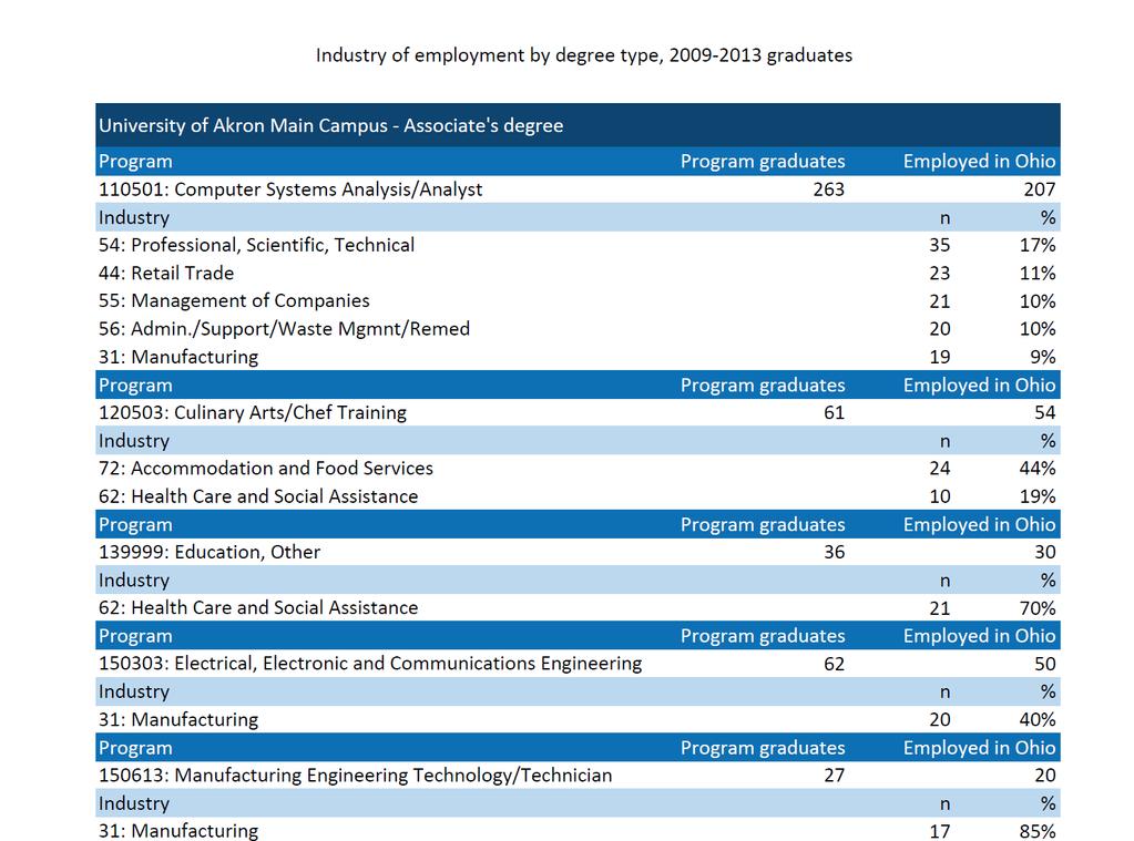 The program line identifies the number of graduates, and how many were found employed in in Ohio two calendar quarters following graduation.