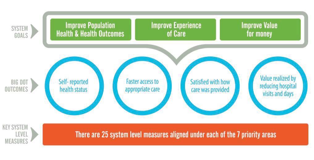 Report on Performance in the South West LHIN Monitoring and reporting performance is important not only to communicate and demonstrate how the South West LHIN is achieving an integrated health system