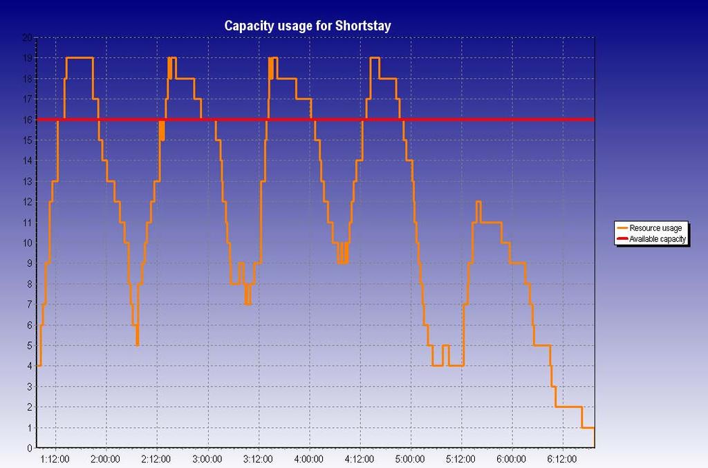 Capacity usage for shortstay