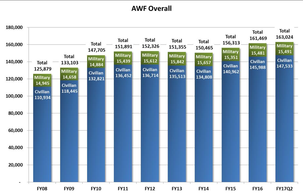 AWF Annual Historical Workforce Size FY08 FY17Q2 AT&L