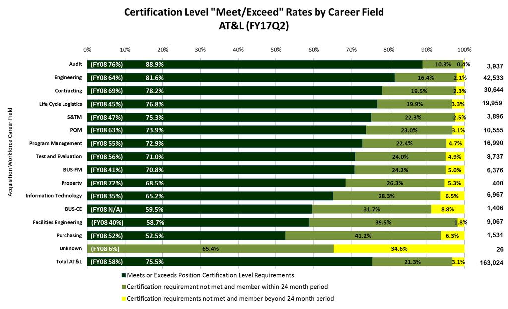 AWF DAWIA Certification by Career Field AT&L