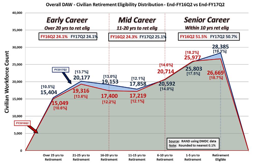 Overall Civilian Retirement Eligibility Distribution FY16Q2/FY17Q2 2,187
