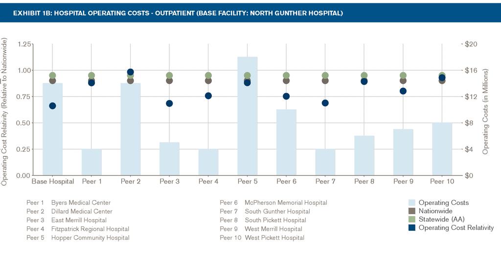 Results are based on case-mix and severity-adjusted 2010 Medicare claims data and Medicare cost reports. The statewide and nationwide averages include data from the base hospital.