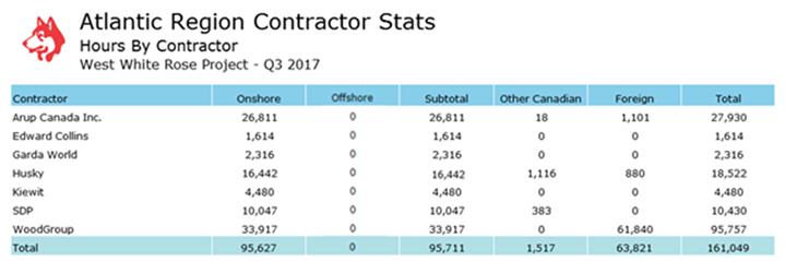 Table 3.1 Person Hours by Contractor, as of September 30, 2017 - West White Rose Project Employment Table 3.
