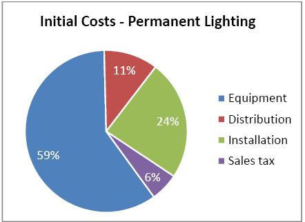 Tangible cost savings and ROI Reduced installation labor and branch wiring costs $ Eliminates overhead conduit and