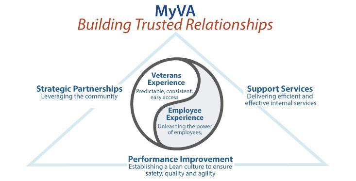 Secretary Robert McDonald s MyVA Vision - July 30, 2015 These strategies were shaped by the advice of the President, members of