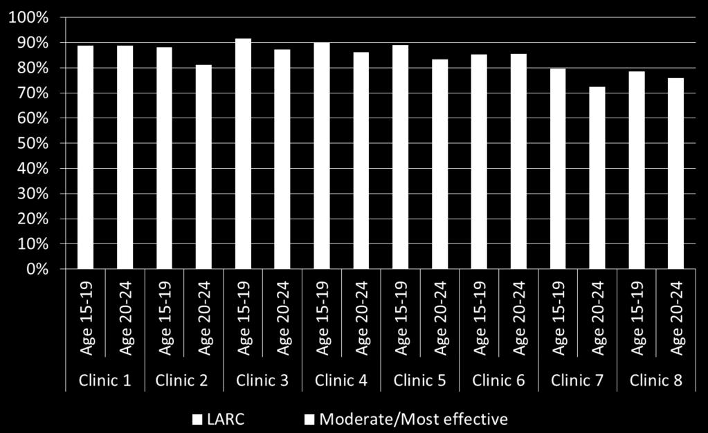 effective method and LARC, by age