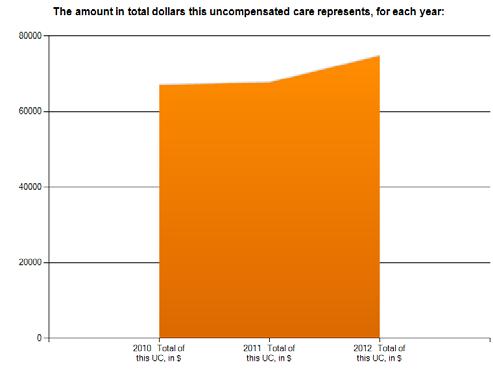 A total of $272,217,124 in care uncompensated is reported by Minnesota ambulances over