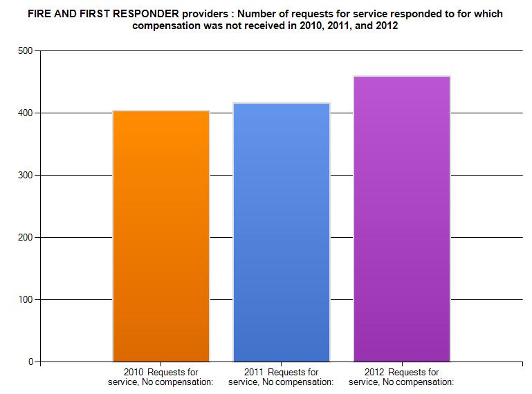 SECTION 4 Uncompensated Requests for Service The extent of reported requests for service responded to by ambulance, fire and first responders for which compensation was not received has risen year