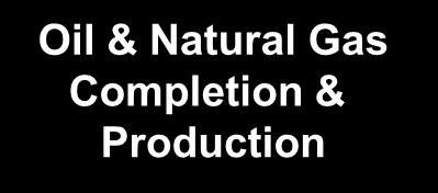 Example: Houston Oil and Gas Cluster Upstream Downstream Oil & Natural Gas Exploration & Development Oil & Natural Gas Completion & Production Oil Transportation Gas Gathering Oil Trading Gas