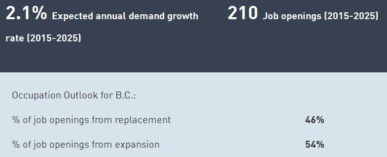 4. What Is The Job Outlook In BC? There are currently 348 registered midwives in BC.